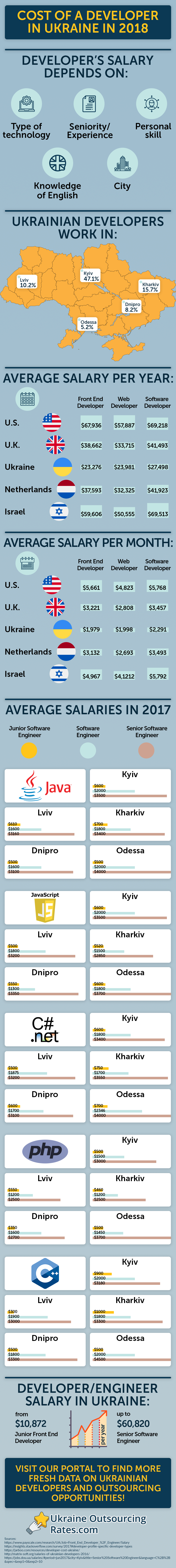 cost of a developer in ukraine in 2018