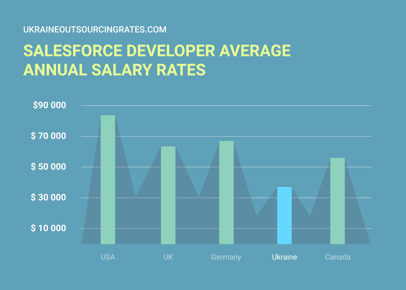 salesforce developer contract rates