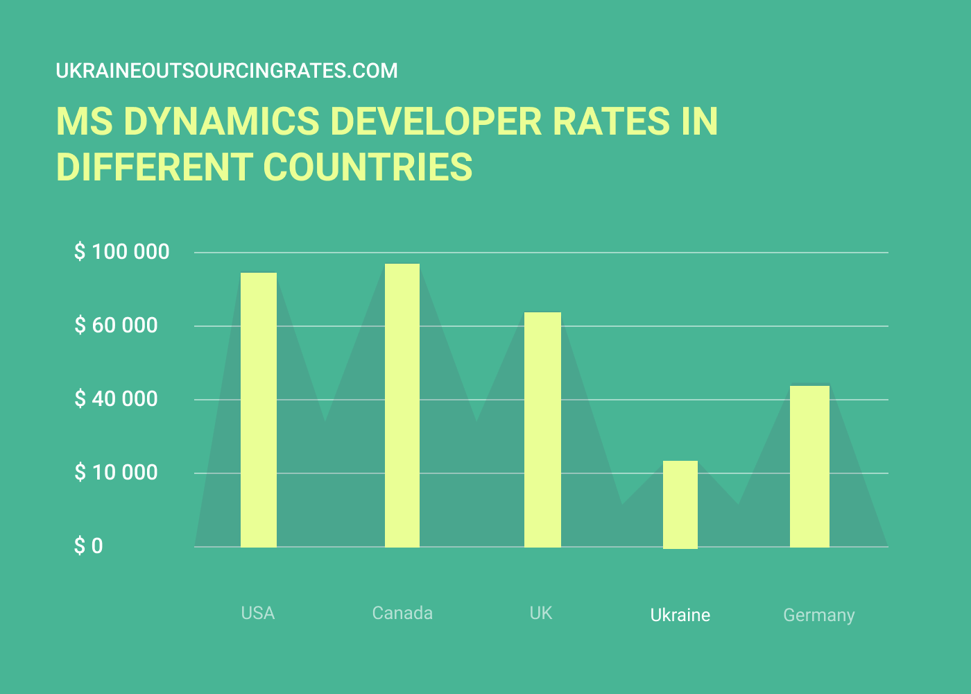 microsoft dynamics developer salary rates in different countries