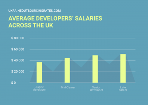 cost to hire outsourcing team uk