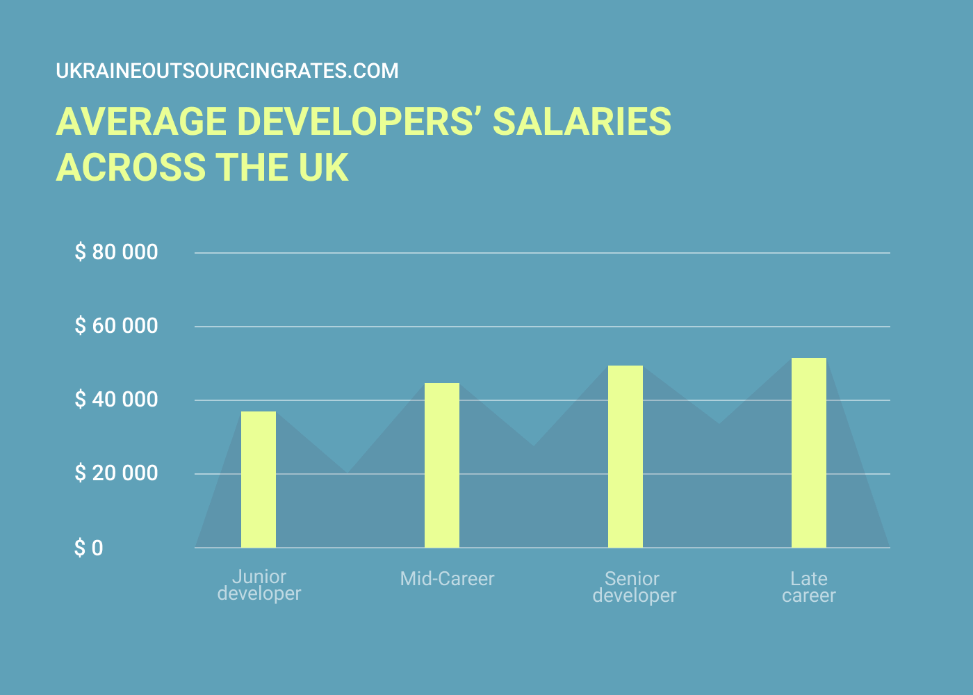 cost to hire outsourcing team uk