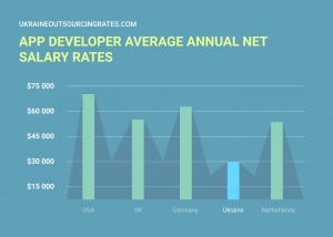 app developer salary rates worldwide