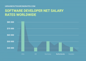 software developer rates worldwide