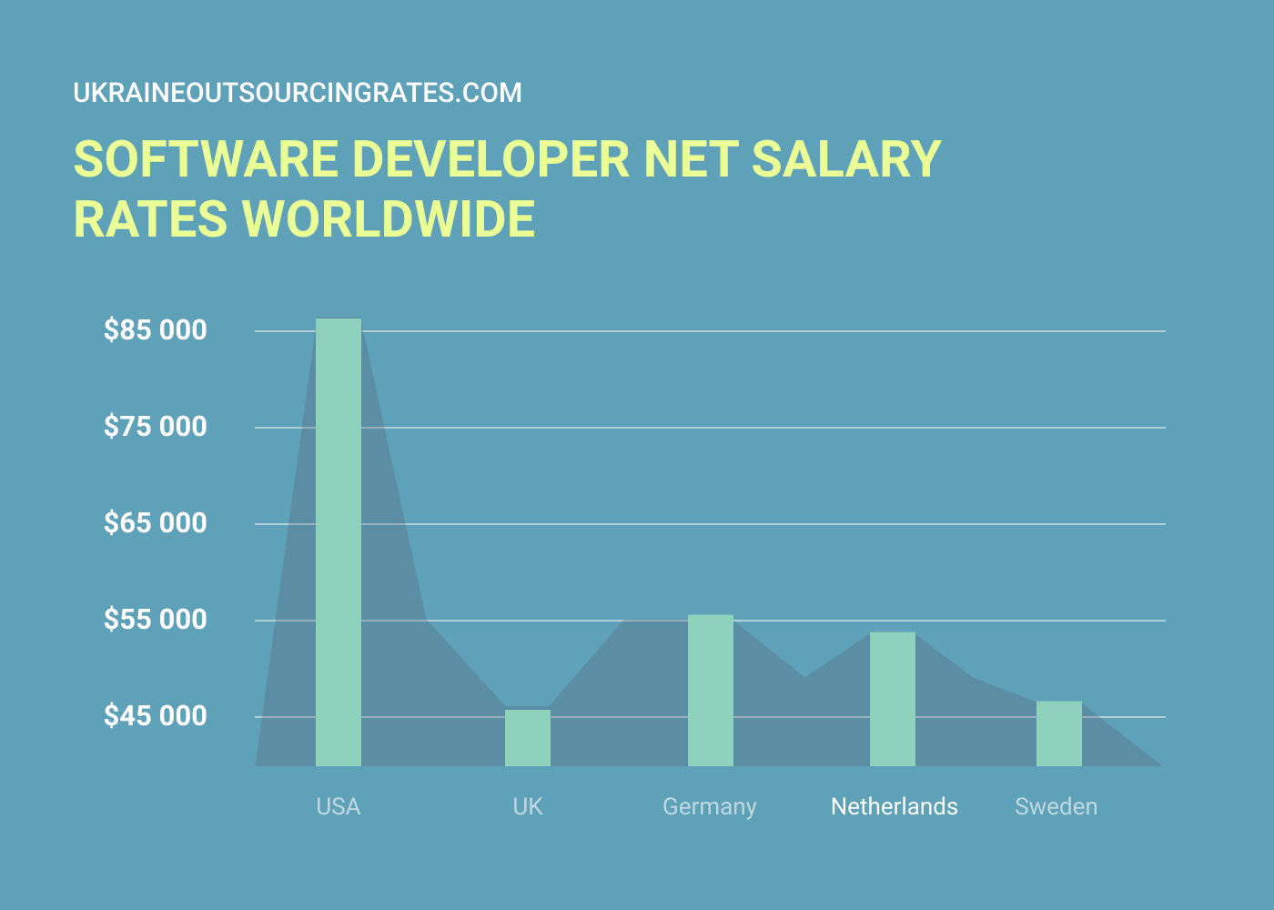 software developer rates worldwide