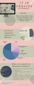 software development in ukraine stats