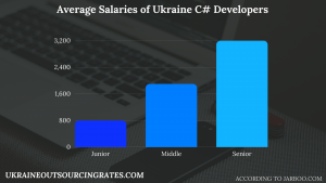 c# development salaries