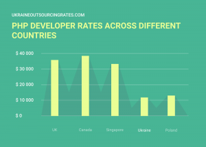 php developer rates worldwide