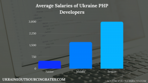 web development php salaries