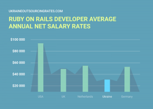 ror developer salary rates