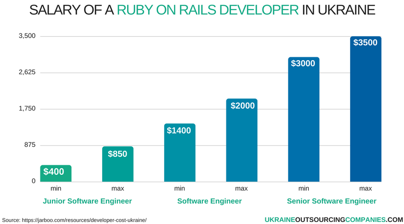 salary of a ruby on rails developer in ukraine