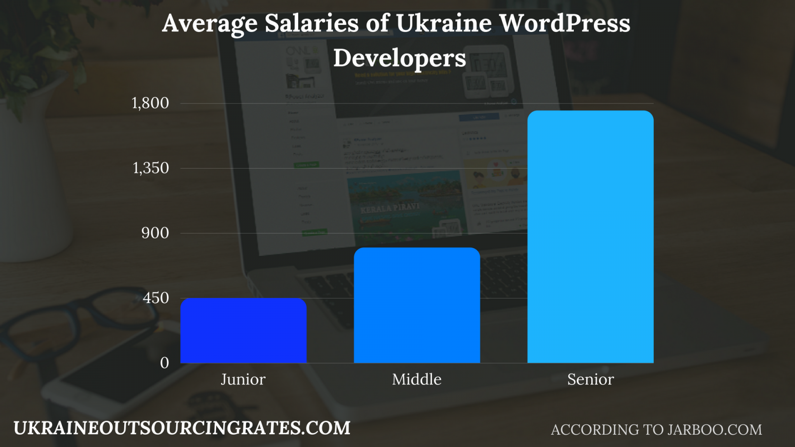 WordPress Developer Rates in Ukraine and Worldwide