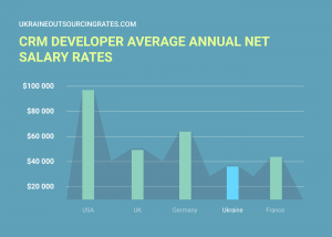 crm specialist salary rates