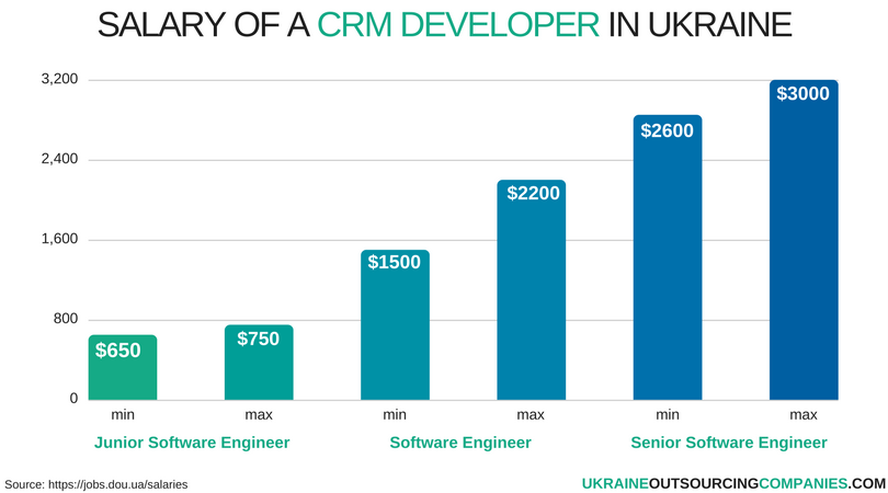 salary of a cmr developer in ukraine