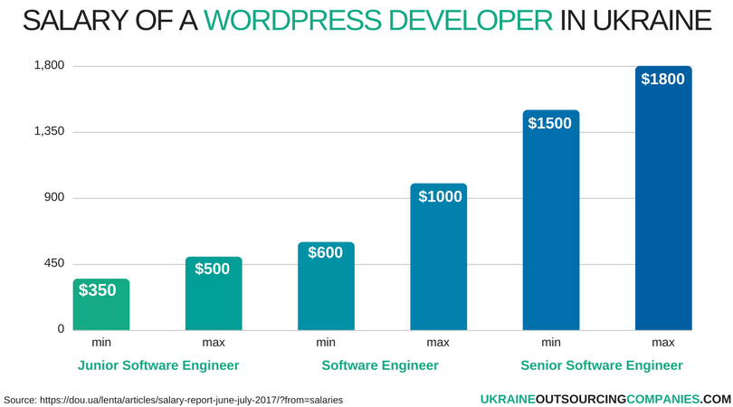 Places To Find A Wordpress Developer Ukraine