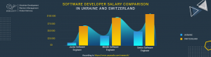 software developer salary in ukraine vs switzerland