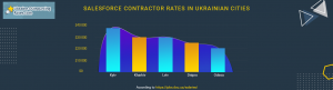 salesforce certified developer salary in ukraine