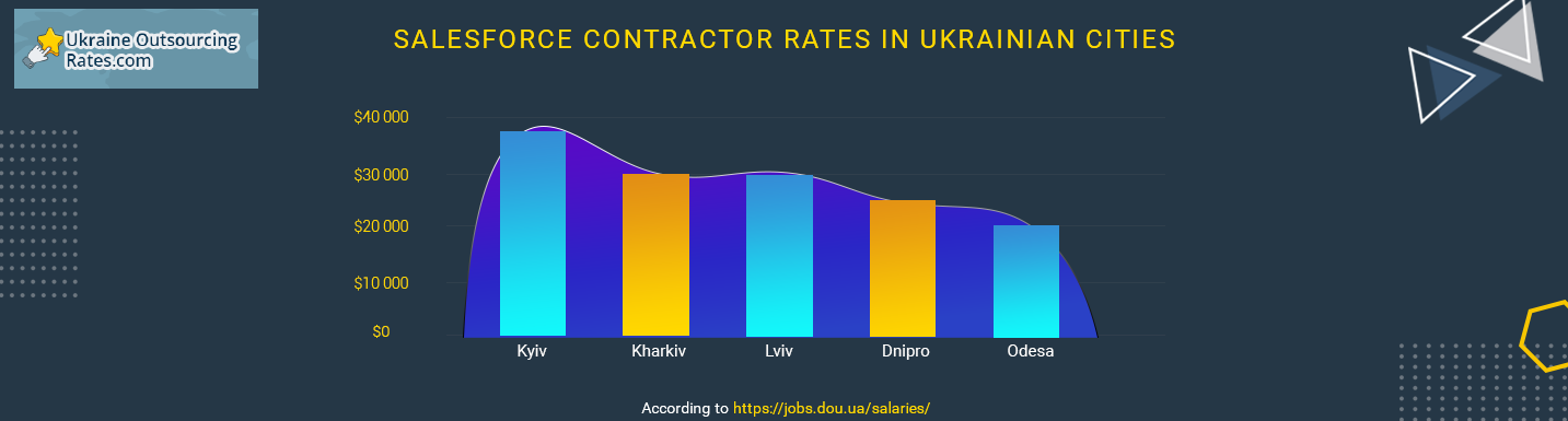 salesforce certified developer salary in ukraine