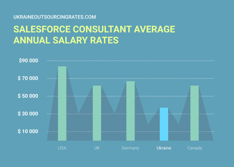 Salesforce Contractor Rates in Ukraine and Wordwide