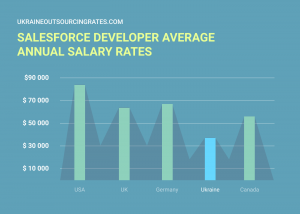 salesforce developer contract rates