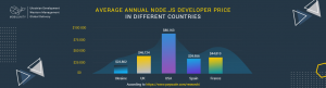 nodejs developer salary worldwide