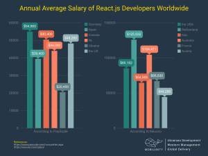 React JS Developer Salary Worldwide